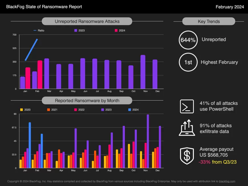Serangan Ransomware Melonjak di Awal 2024, Ini yang Perlu Kamu Tahu!